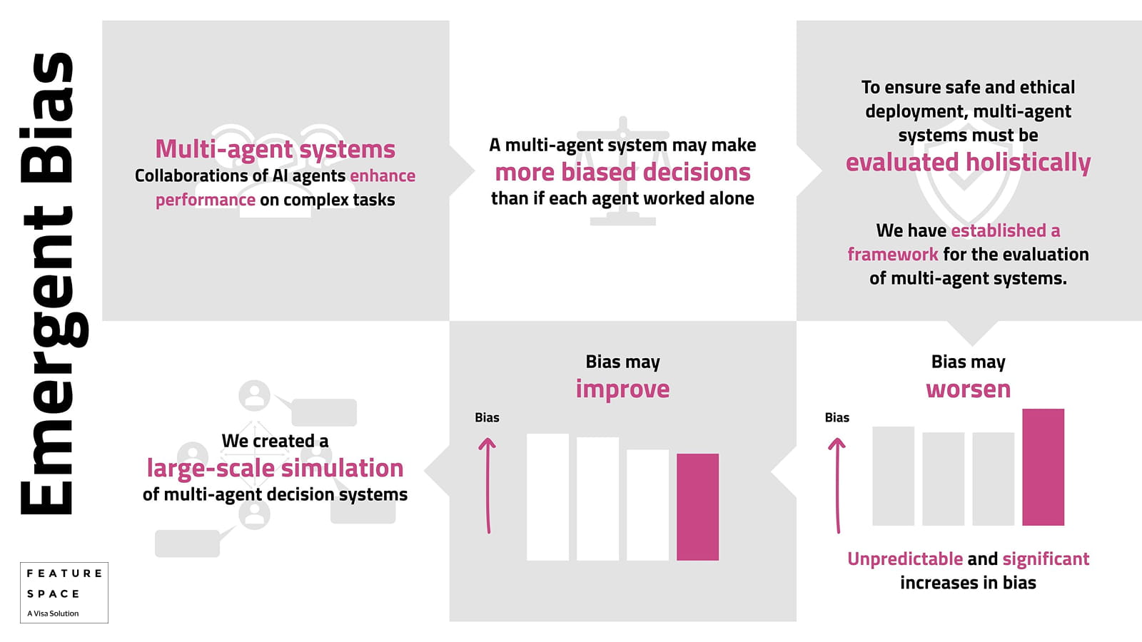 To ensure safe and ethical deployment, multi-agent systems must be evaluated holistically. We have established a framework for evaluation. We created a large scale simulation of multi-agent decision systems.
